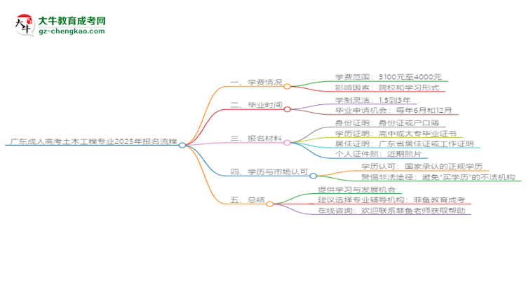 廣東成人高考土木工程專業(yè)2025年報名流程思維導(dǎo)圖