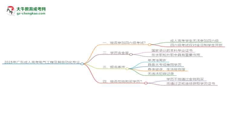 2025年廣東成人高考電氣工程及其自動化專業(yè)是全日制的嗎？思維導(dǎo)圖