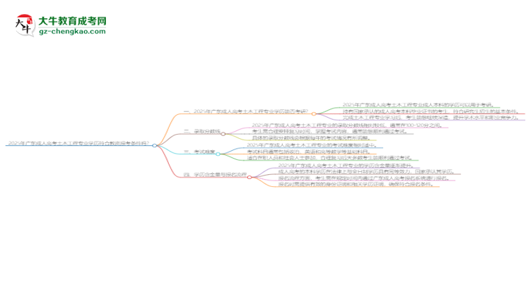 2025年廣東成人高考土木工程專業(yè)學(xué)歷符合教資報(bào)考條件嗎？思維導(dǎo)圖