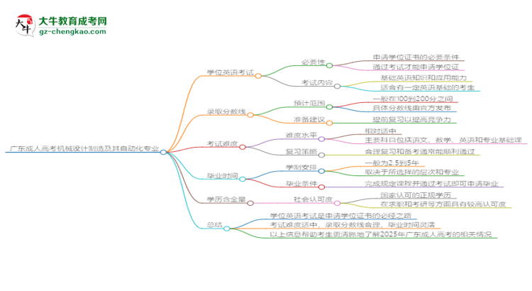 廣東成人高考機械設(shè)計制造及其自動化專業(yè)2025年要考學(xué)位英語嗎？思維導(dǎo)圖