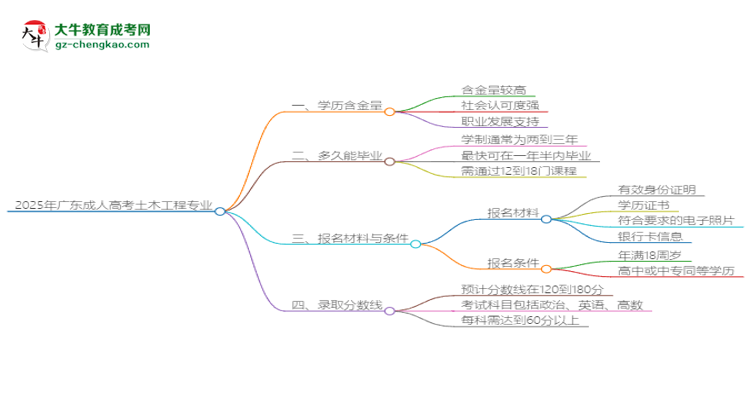 2025年廣東成人高考土木工程專業(yè)學(xué)歷花錢能買到嗎？思維導(dǎo)圖