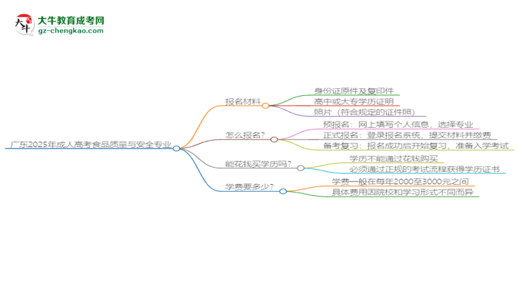 廣東2025年成人高考食品質(zhì)量與安全專業(yè)學(xué)歷能考公嗎？思維導(dǎo)圖