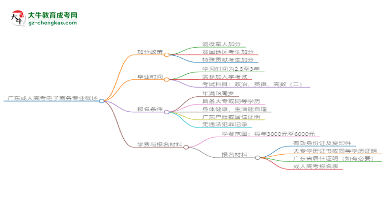 廣東成人高考電子商務(wù)專業(yè)需多久完成并拿證？（2025年新）思維導(dǎo)圖