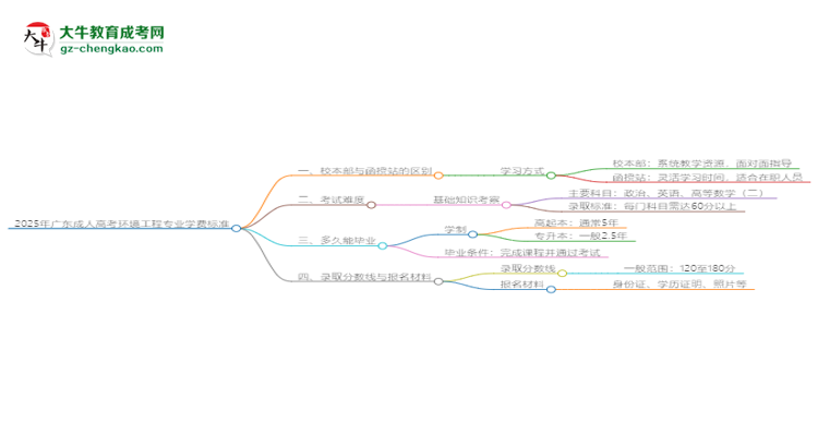 2025年廣東成人高考環(huán)境工程專業(yè)學(xué)費(fèi)標(biāo)準(zhǔn)最新公布思維導(dǎo)圖