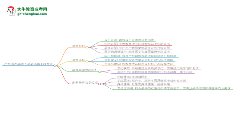 廣東2025年成人高考環(huán)境工程專業(yè)學(xué)歷能考公嗎？思維導(dǎo)圖