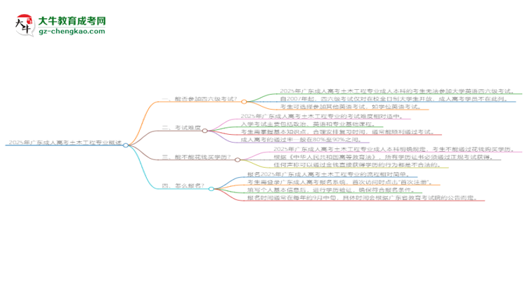 2025年廣東成人高考土木工程專業(yè)是全日制的嗎？思維導(dǎo)圖