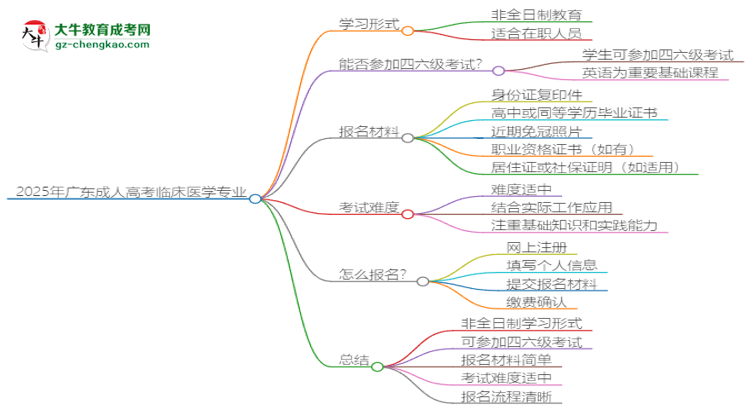 2025年廣東成人高考臨床醫(yī)學專業(yè)是全日制的嗎？思維導圖