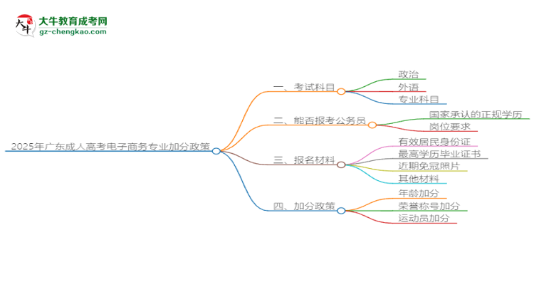 2025年廣東成人高考電子商務(wù)專業(yè)最新加分政策及條件思維導(dǎo)圖