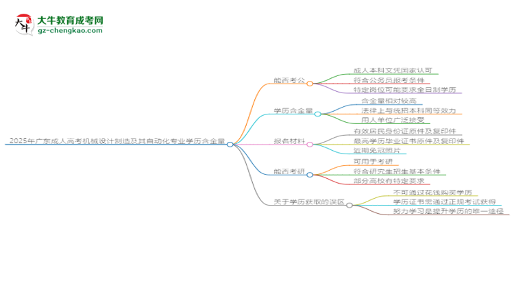 2025年廣東成人高考機(jī)械設(shè)計(jì)制造及其自動(dòng)化專業(yè)學(xué)歷的含金量怎么樣？思維導(dǎo)圖