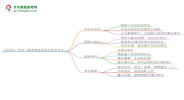 2025年廣東成人高考食品質(zhì)量與安全專業(yè)學歷花錢能買到嗎？思維導圖