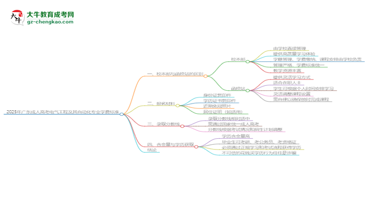2025年廣東成人高考電氣工程及其自動化專業(yè)學費標準最新公布思維導圖
