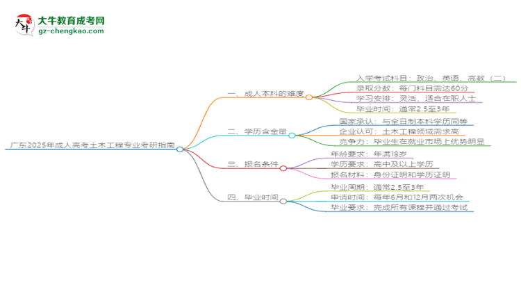 廣東2025年成人高考土木工程專業(yè)能考研究生嗎？思維導(dǎo)圖