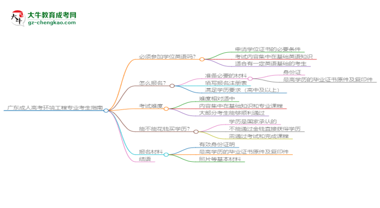 廣東2025年成人高考環(huán)境工程專業(yè)生可不可以考四六級(jí)？思維導(dǎo)圖