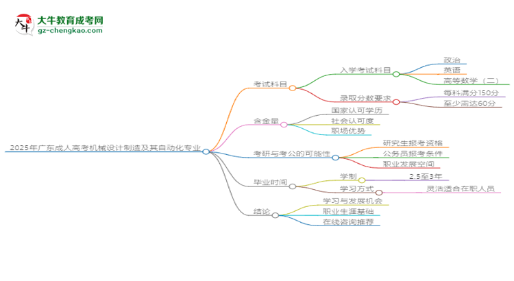 2025年廣東成人高考機械設計制造及其自動化專業(yè)最新加分政策及條件思維導圖