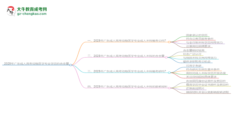 2025年廣東成人高考動(dòng)物醫(yī)學(xué)專業(yè)學(xué)歷的含金量怎么樣？思維導(dǎo)圖