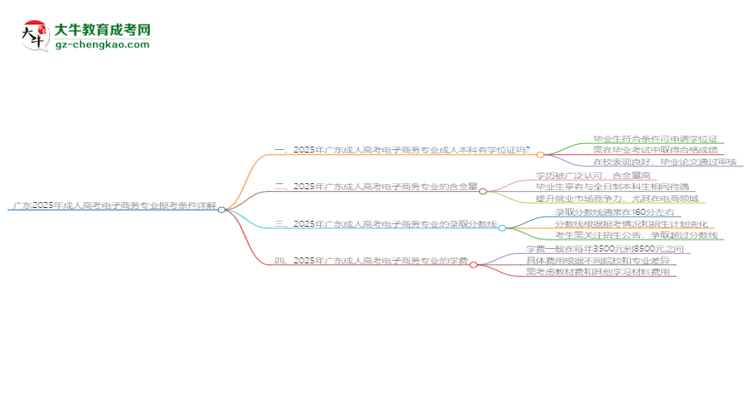 廣東2025年成人高考電子商務(wù)專業(yè)報考條件詳解思維導(dǎo)圖