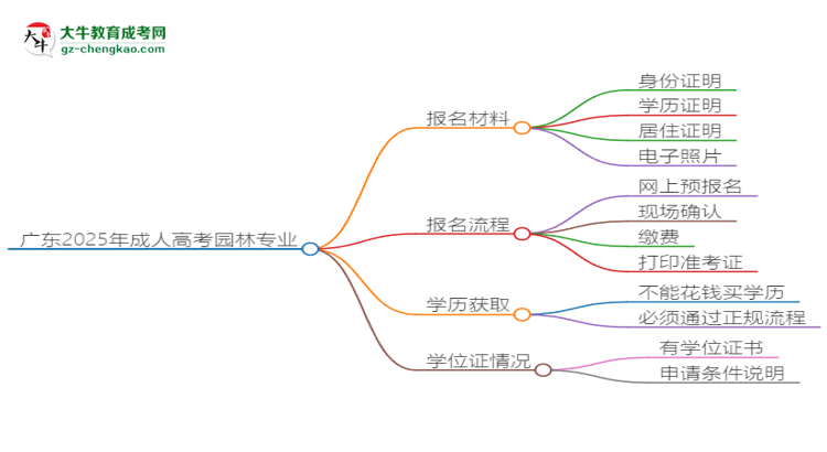 廣東2025年成人高考園林專業(yè)學(xué)歷能考公嗎？思維導(dǎo)圖