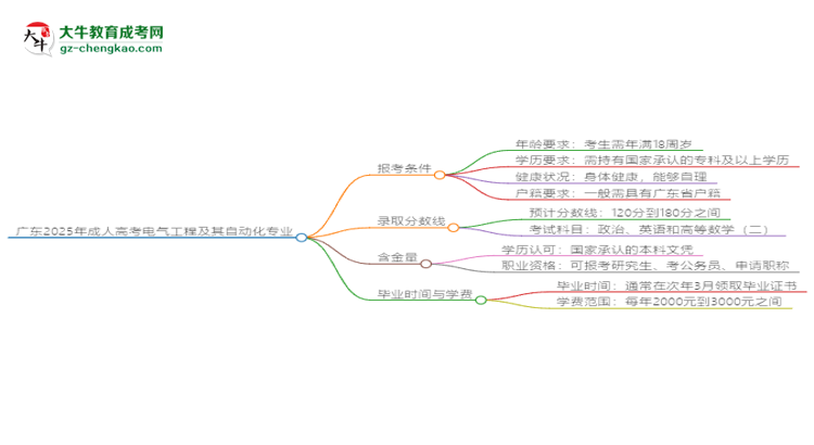 廣東2025年成人高考電氣工程及其自動(dòng)化專業(yè)報(bào)考條件詳解思維導(dǎo)圖