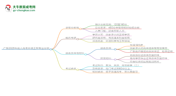 廣東2025年成人高考環(huán)境工程專業(yè)：校本部與函授站優(yōu)缺點分析思維導(dǎo)圖