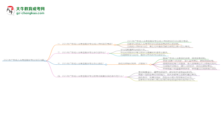 2025年廣東成人高考金融學(xué)專業(yè)學(xué)歷符合教資報考條件嗎？思維導(dǎo)圖