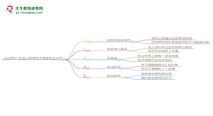 2025年廣東成人高考電子商務(wù)專業(yè)難不難？思維導(dǎo)圖