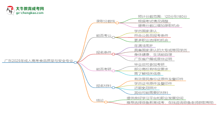 廣東2025年成人高考食品質(zhì)量與安全專業(yè)：校本部與函授站優(yōu)缺點(diǎn)分析思維導(dǎo)圖