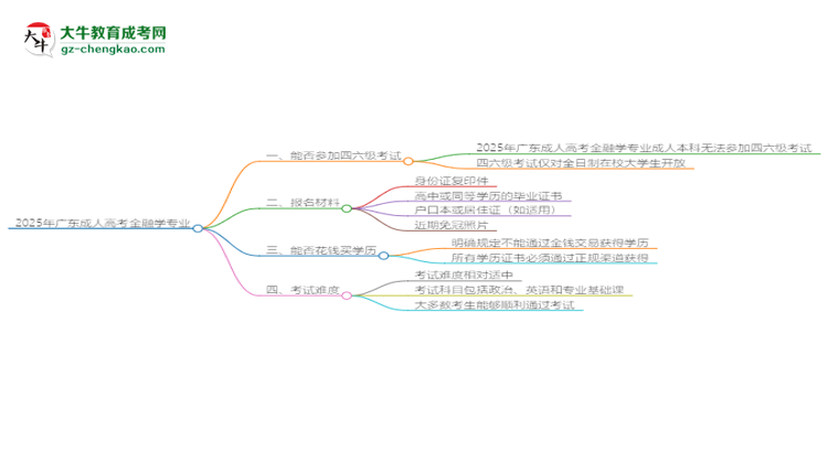 2025年廣東成人高考金融學專業(yè)是全日制的嗎？思維導(dǎo)圖