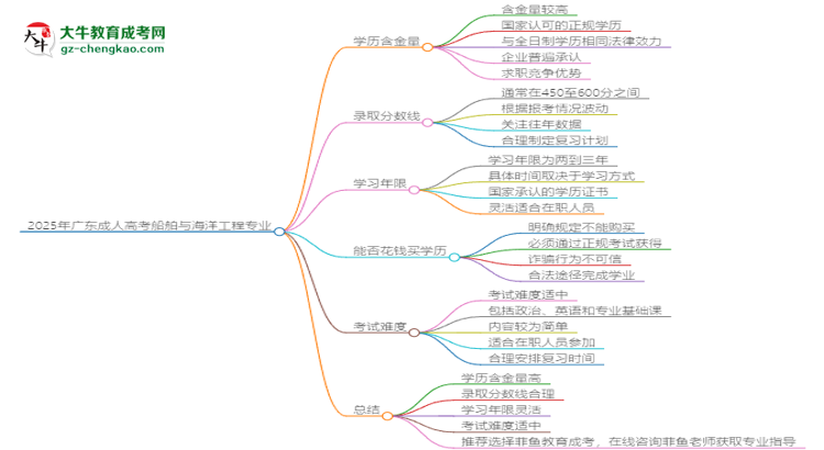 2025年廣東成人高考船舶與海洋工程專業(yè)學(xué)歷花錢能買到嗎？思維導(dǎo)圖