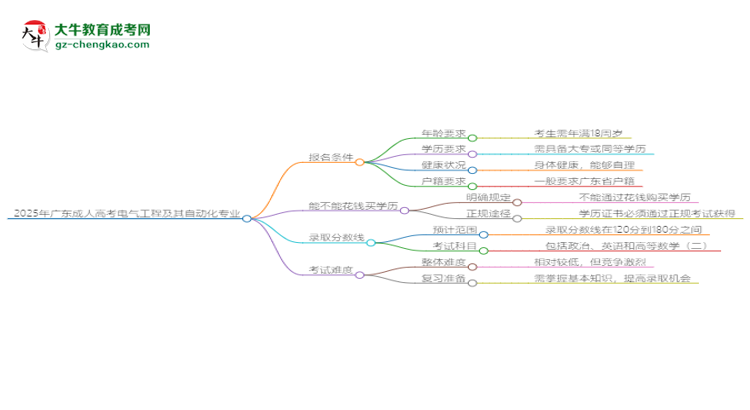 2025年廣東成人高考電氣工程及其自動(dòng)化專業(yè)錄取分?jǐn)?shù)線是多少？思維導(dǎo)圖