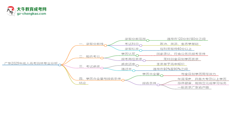 廣東2025年成人高考園林專(zhuān)業(yè)：校本部與函授站優(yōu)缺點(diǎn)分析思維導(dǎo)圖