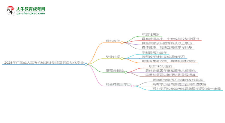 2025年廣東成人高考機械設計制造及其自動化專業(yè)錄取分數(shù)線是多少？思維導圖