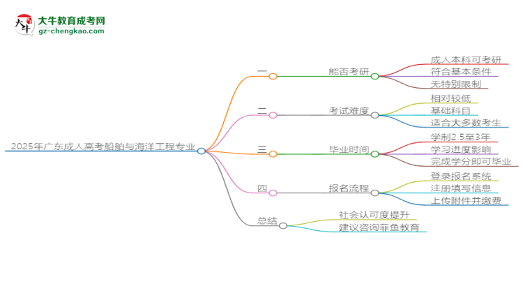 2025年廣東成人高考船舶與海洋工程專業(yè)學歷符合教資報考條件嗎？思維導圖