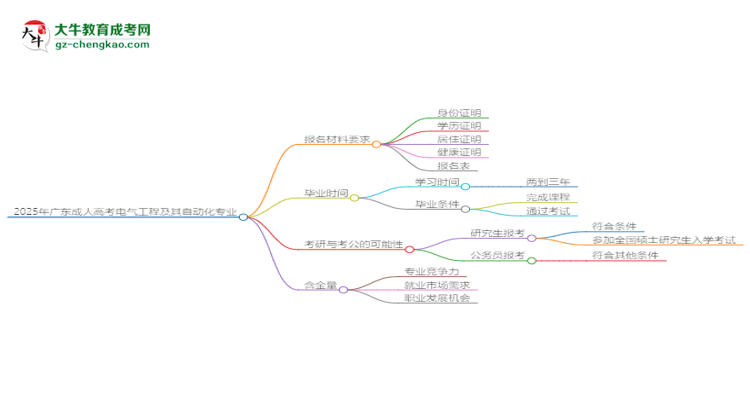 2025年廣東成人高考電氣工程及其自動(dòng)化專業(yè)報(bào)名材料需要什么？思維導(dǎo)圖