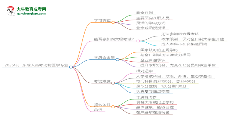 2025年廣東成人高考動物醫(yī)學(xué)專業(yè)是全日制的嗎？思維導(dǎo)圖