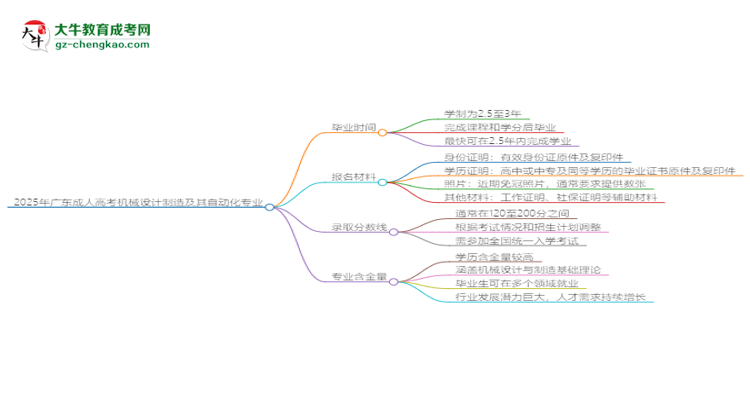 2025年廣東成人高考機(jī)械設(shè)計(jì)制造及其自動(dòng)化專(zhuān)業(yè)報(bào)名材料需要什么？思維導(dǎo)圖