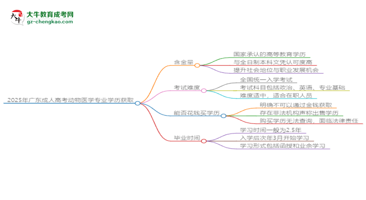 2025年廣東成人高考動物醫(yī)學(xué)專業(yè)學(xué)歷花錢能買到嗎？思維導(dǎo)圖