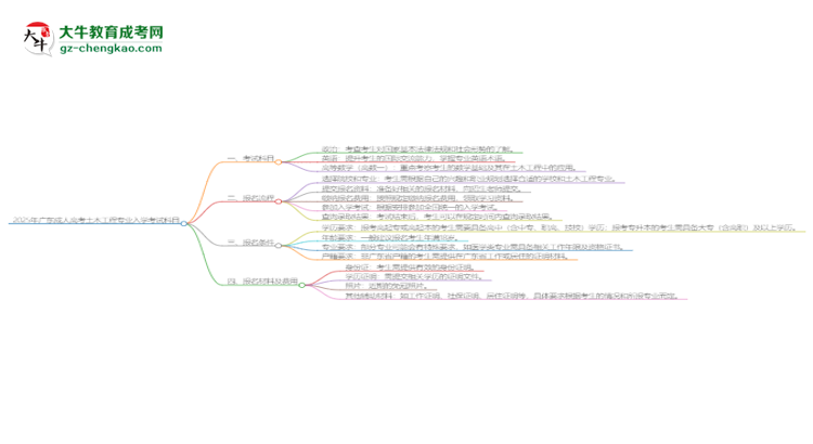2025年廣東成人高考土木工程專業(yè)入學(xué)考試科目有哪些？思維導(dǎo)圖