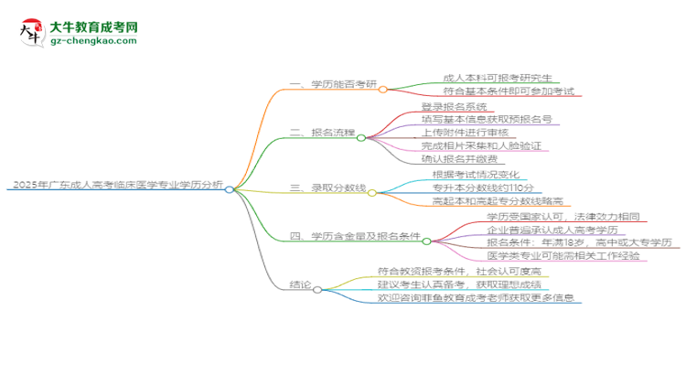 2025年廣東成人高考臨床醫(yī)學(xué)專業(yè)學(xué)歷符合教資報(bào)考條件嗎？思維導(dǎo)圖