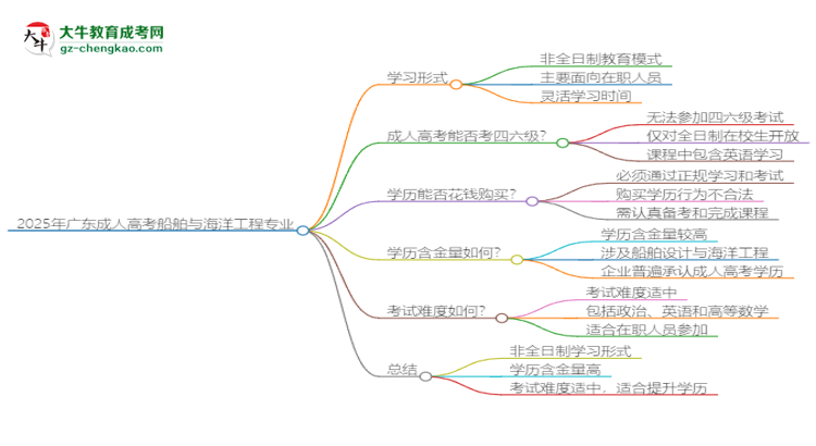 2025年廣東成人高考船舶與海洋工程專業(yè)是全日制的嗎？思維導圖