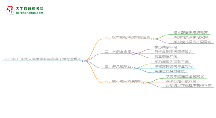 2025年廣東成人高考船舶與海洋工程專業(yè)學(xué)費(fèi)標(biāo)準(zhǔn)最新公布思維導(dǎo)圖