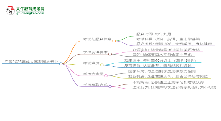 廣東2025年成人高考園林專業(yè)生可不可以考四六級？思維導(dǎo)圖