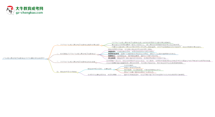 廣東成人高考電子商務(wù)專業(yè)2025年要考學(xué)位英語嗎？思維導(dǎo)圖