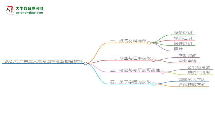 2025年廣東成人高考園林專業(yè)報名材料需要什么？思維導(dǎo)圖