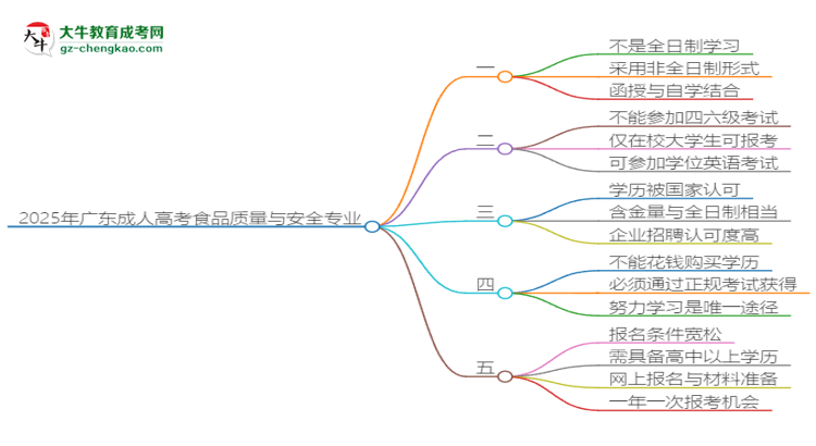 2025年廣東成人高考食品質(zhì)量與安全專業(yè)是全日制的嗎？思維導(dǎo)圖