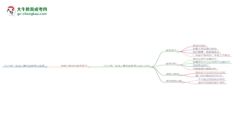 2025年廣東成人高考園林專業(yè)錄取分數(shù)線是多少？思維導圖