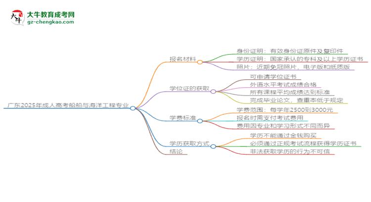 廣東2025年成人高考船舶與海洋工程專(zhuān)業(yè)學(xué)歷能考公嗎？思維導(dǎo)圖