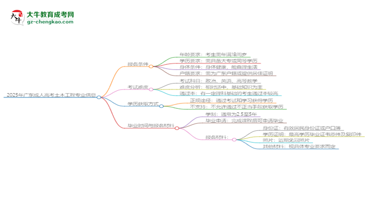 2025年廣東成人高考土木工程專業(yè)錄取分數(shù)線是多少？思維導圖