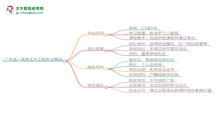 廣東成人高考土木工程專業(yè)需多久完成并拿證？（2025年新）思維導圖