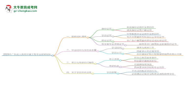 2025年廣東成人高考環(huán)境工程專業(yè)報名材料需要什么？思維導(dǎo)圖