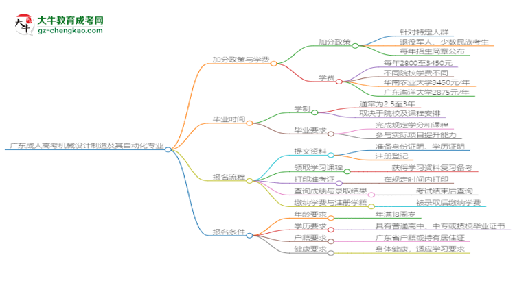 廣東成人高考機械設(shè)計制造及其自動化專業(yè)需多久完成并拿證？（2025年新）思維導(dǎo)圖